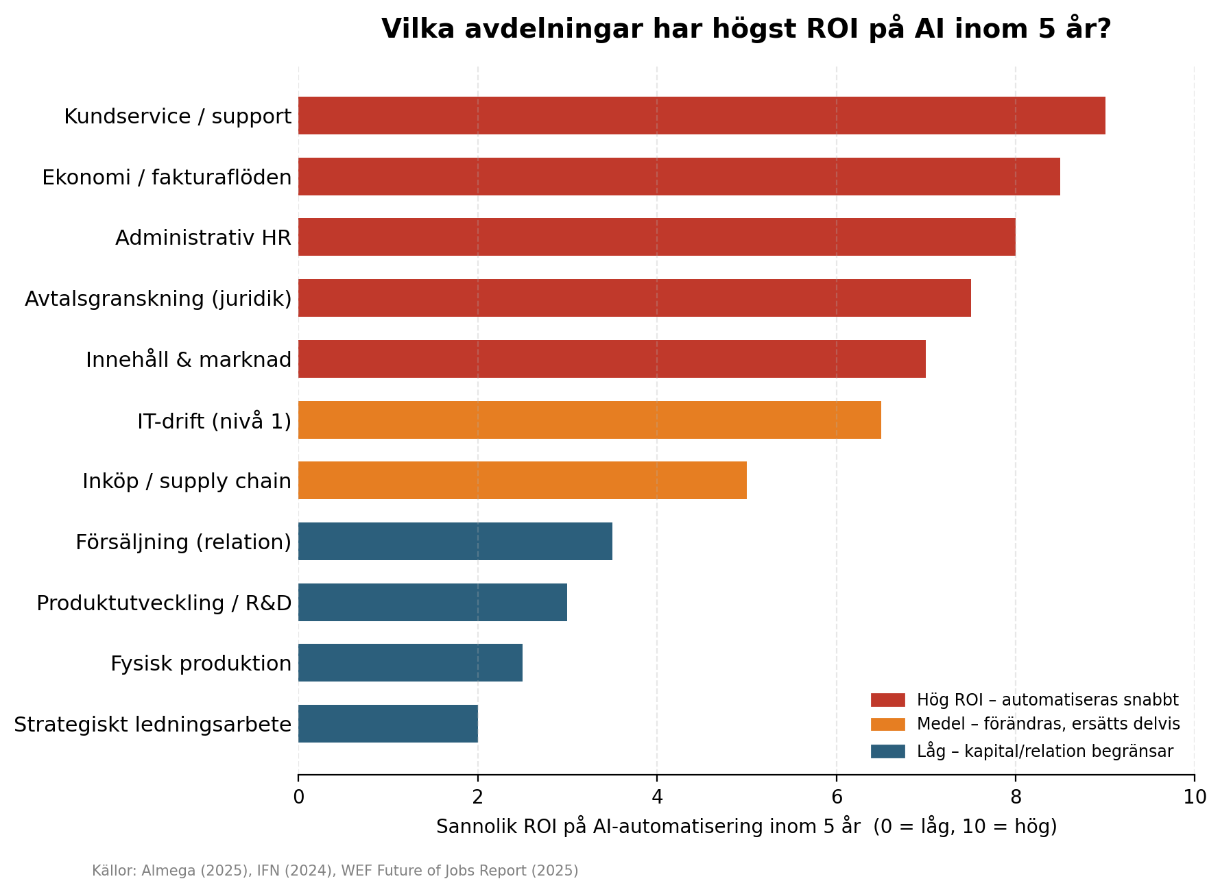 Vilka avdelningar har högst ROI på AI inom 5 år?