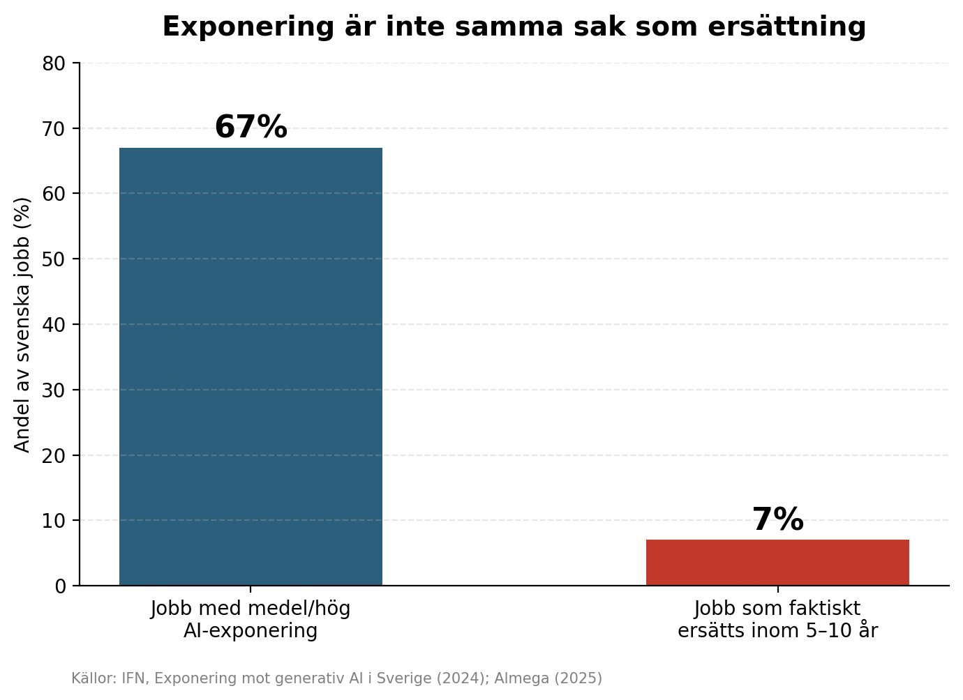 Exponering är inte samma sak som ersättning