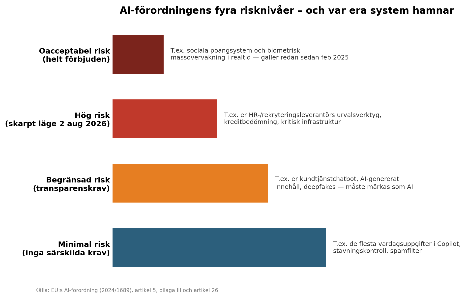 AI-förordningens fyra risknivåer – och var era system sannolikt hamnar
