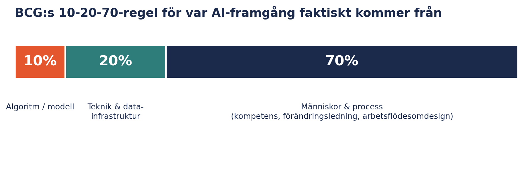 BCG:s 10-20-70-regel: 10 procent algoritm/modell, 20 procent teknik och datainfrastruktur, 70 procent människor och process
