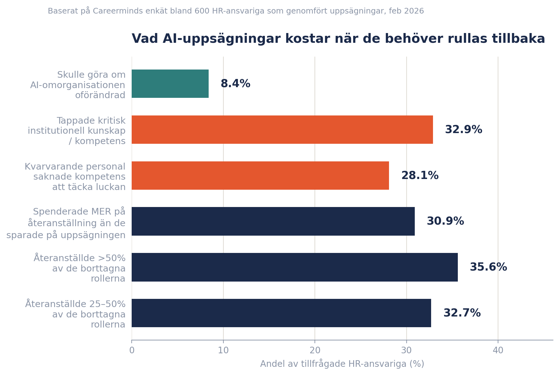 Vad AI-uppsägningar kostar när de behöver rullas tillbaka — stapeldiagram baserat på Careerminds enkät bland 600 HR-ansvariga, februari 2026